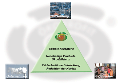 Pyramide of operational objectives,source: http://www.cpc.at/oeko/oe_WasIst.htm, legend: Unternehmen = Bussines, Verwaltung = Goverment, Soziale Akzeptanz = Social Acceptance, Nachhaltige Produkte = Sustainable Products, Öko-Effizienz = ECO-efficiency, Wirtschaftliche Entwicklung = Economic Development, Reduktion der Kosten = Reduction of costs