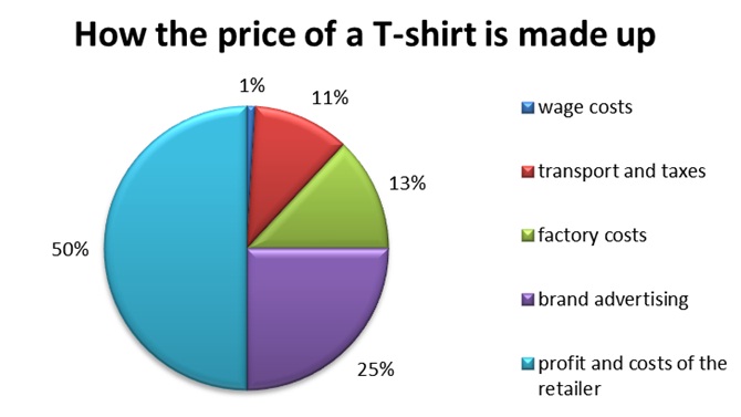 File:T-shirt price components.jpg