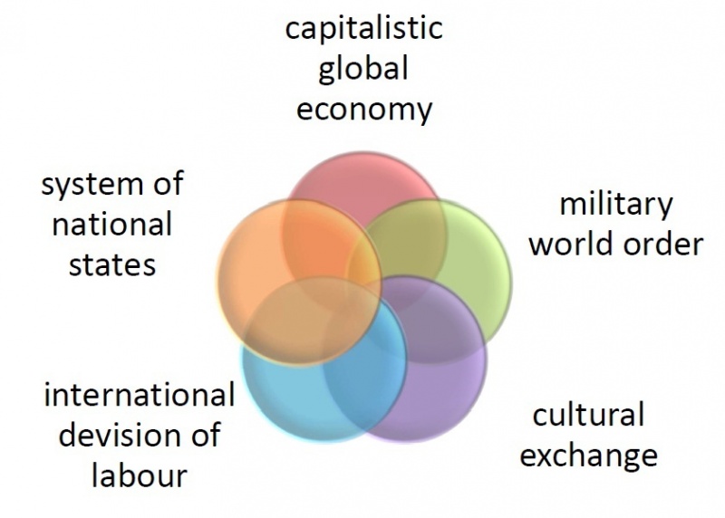 File:Globalization dimensions.jpg